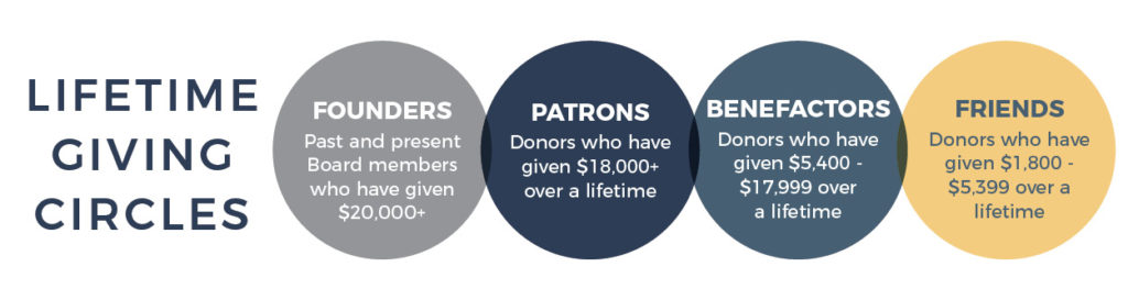 Image depicting Lifetime Giving Circles with 4 categories - Founders, Patrons, Benefactors, and Friends.